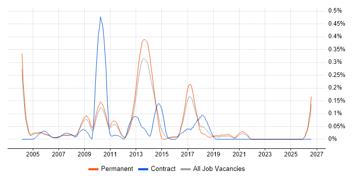 SAP Business Consultant job vacancy trend in Surrey