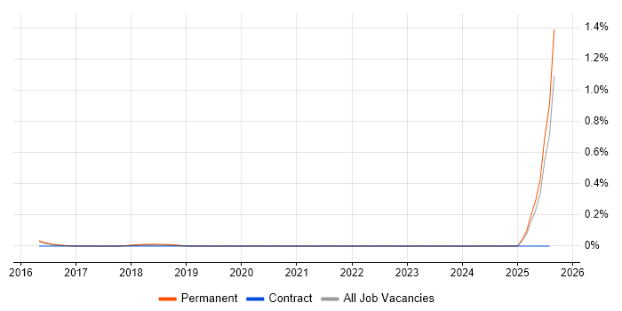 Job vacancy trend for SAP Business One Manager in Surrey
