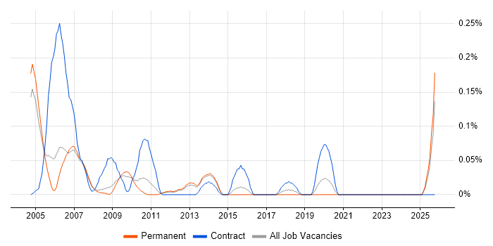 SAP BW Analyst job vacancy trend in Surrey