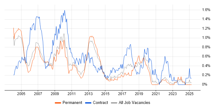 Job vacancy trend for SAP BW in Surrey Job vacancy trend for SAP BW in Surrey