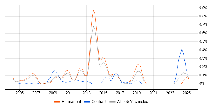 Job vacancy trend for SAP Certification in Surrey Job vacancy trend for SAP Certification in Surrey