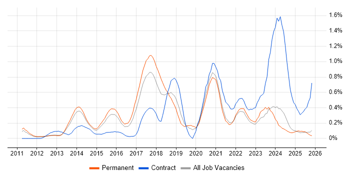 SAP Commerce Cloud job vacancy trend in Surrey