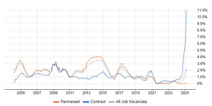 Job vacancy trend for SAP Consultant in Surrey Job vacancy trend for SAP Consultant in Surrey