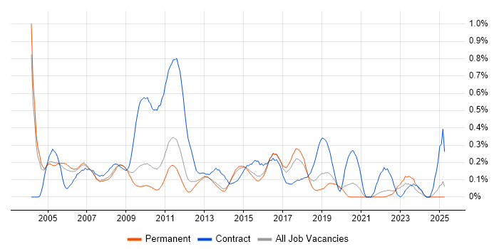 Job vacancy trend for SAP Developer in Surrey Job vacancy trend for SAP Developer in Surrey