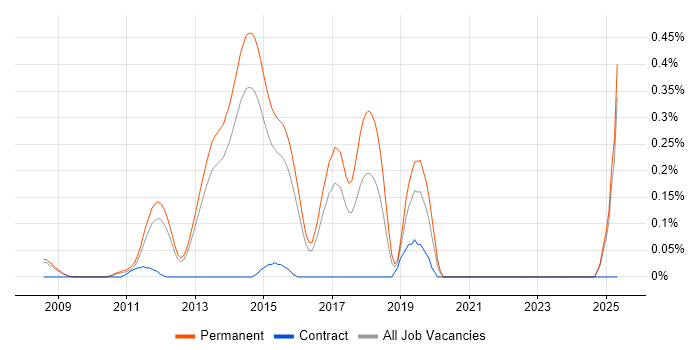 Job vacancy trend for SAP EHS in Surrey Job vacancy trend for SAP EHS in Surrey