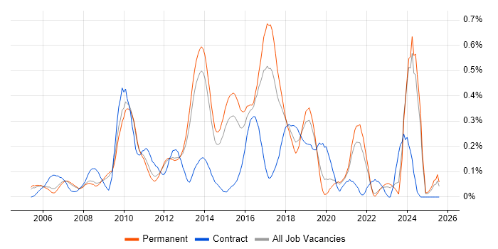 Job vacancy trend for SAP ERP in Surrey