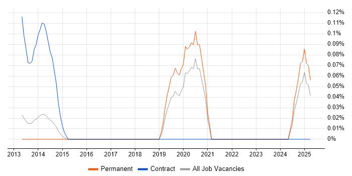Job vacancy trend for SAP EWM in Surrey Job vacancy trend for SAP EWM in Surrey