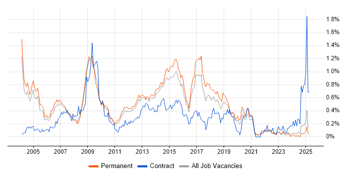 Job vacancy trend for SAP FI/CO in Surrey Job vacancy trend for SAP FI/CO in Surrey