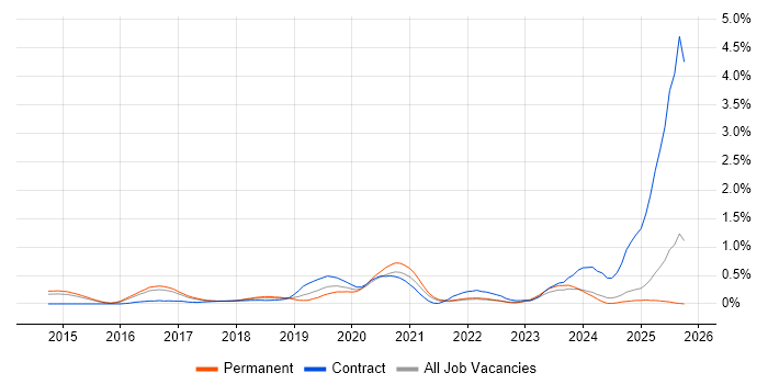 SAP Fiori job vacancy trend in Surrey