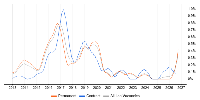 SAP HANA job vacancy trend in Surrey