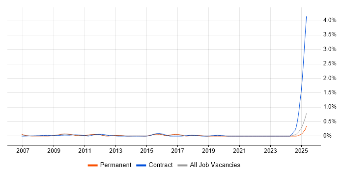 Job vacancy trend for SAP HCM Consultant in Surrey