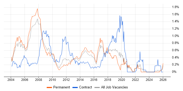 SAP HR job vacancy trend in Surrey