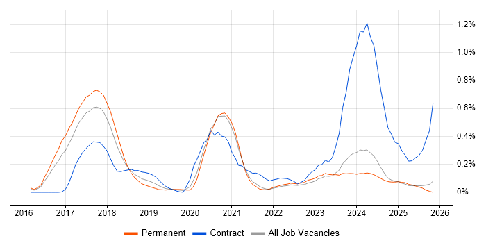 SAP Hybris job vacancy trend in Surrey