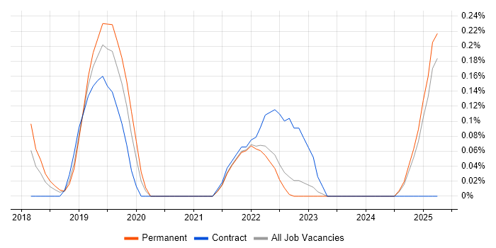 Job vacancy trend for SAP IBP in Surrey Job vacancy trend for SAP IBP in Surrey