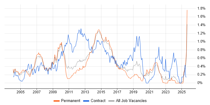 Job vacancy trend for SAP Manager in Surrey