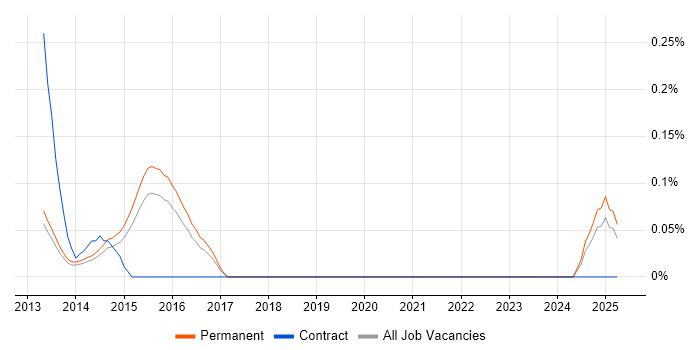 Job vacancy trend for SAP MM Specialist in Surrey Job vacancy trend for SAP MM Specialist in Surrey
