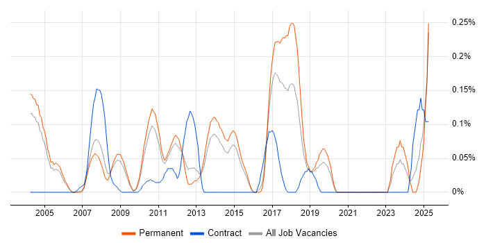 Job vacancy trend for SAP PP Consultant in Surrey Job vacancy trend for SAP PP Consultant in Surrey