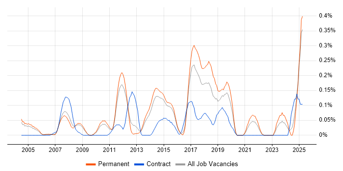 Job vacancy trend for SAP PP in Surrey Job vacancy trend for SAP PP in Surrey