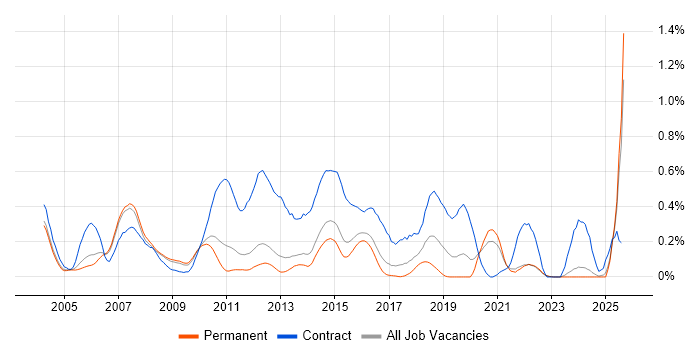 Job vacancy trend for SAP Project Manager in Surrey