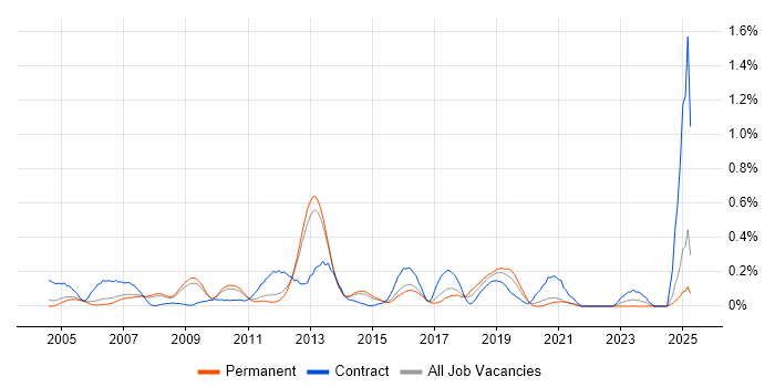 Job vacancy trend for SAP Security in Surrey Job vacancy trend for SAP Security in Surrey