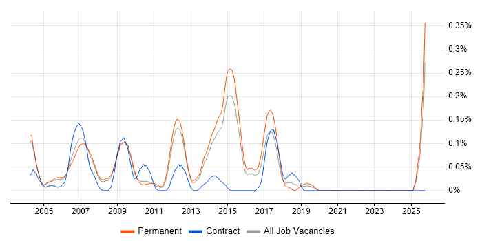 SAP Support Analyst job vacancy trend in Surrey