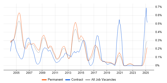 Job vacancy trend for SAP Support in Surrey Job vacancy trend for SAP Support in Surrey