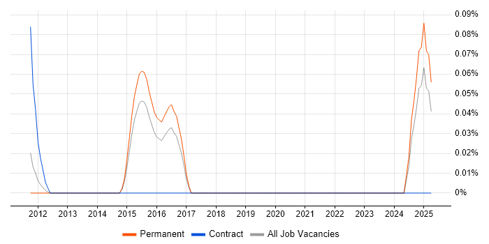 Job vacancy trend for SAP WM Specialist in Surrey Job vacancy trend for SAP WM Specialist in Surrey