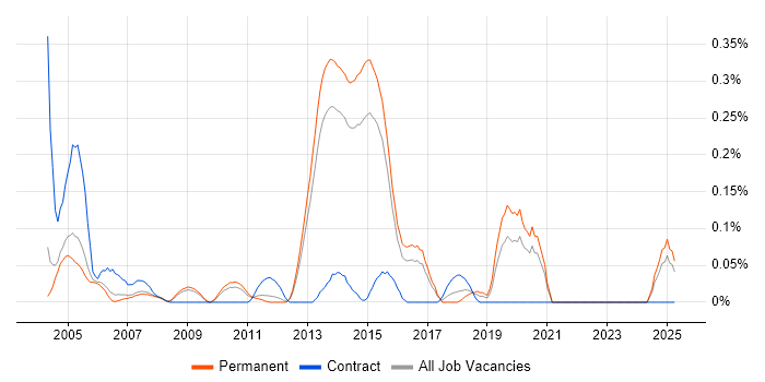 Job vacancy trend for SAP WM in Surrey Job vacancy trend for SAP WM in Surrey
