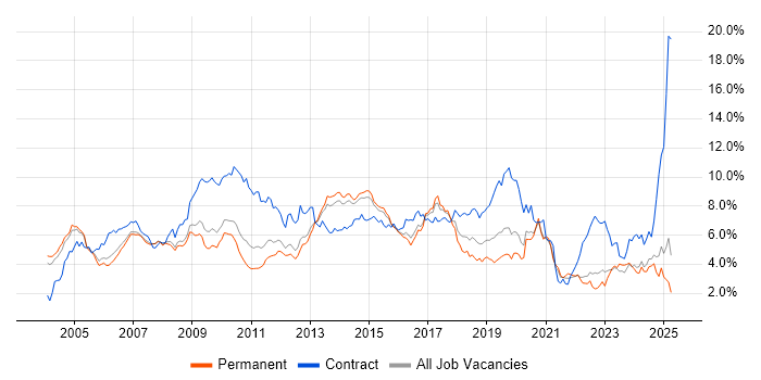 Job vacancy trend for SAP in Surrey