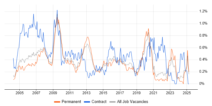 Job vacancy trend for Sarbanes-Oxley in Surrey Job vacancy trend for Sarbanes-Oxley in Surrey