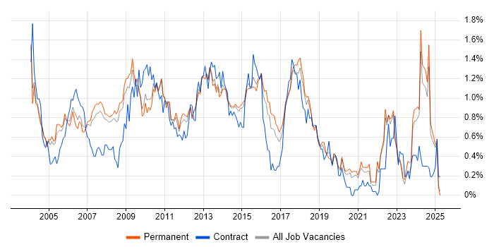 Job vacancy trend for SAS in Surrey Job vacancy trend for SAS in Surrey