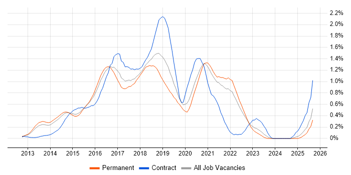 Sass job vacancy trend in Surrey