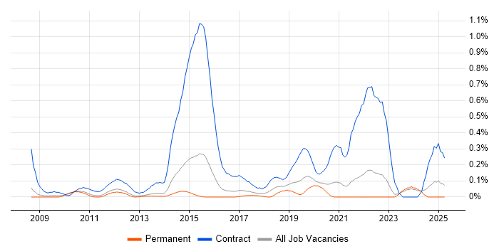 Job vacancy trend for SC Cleared Java Developer in Surrey