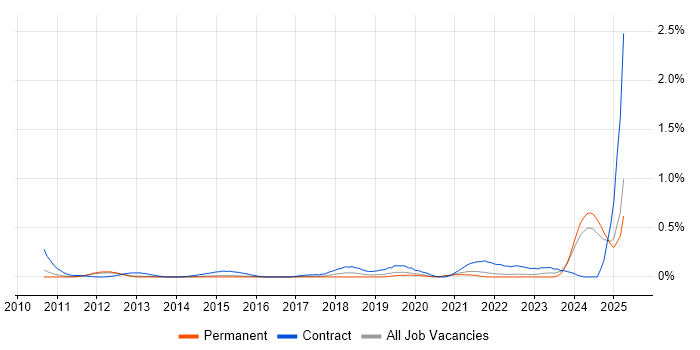 Job vacancy trend for SC Cleared Software Engineer in Surrey