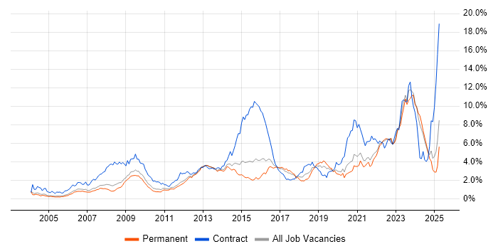 Job vacancy trend for SC Cleared in Surrey Job vacancy trend for SC Cleared in Surrey