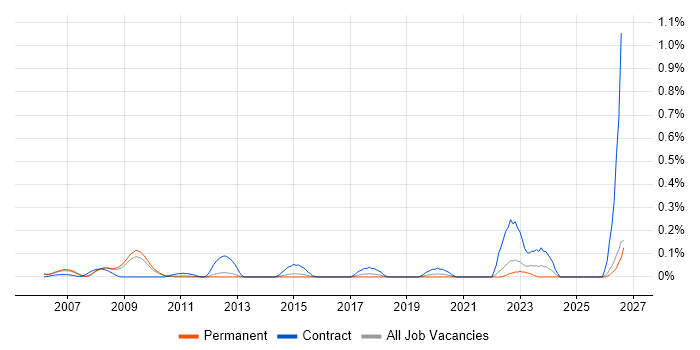 SCADA Engineer job vacancy trend in Surrey