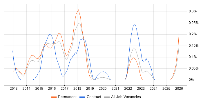 Scala Developer job vacancy trend in Surrey