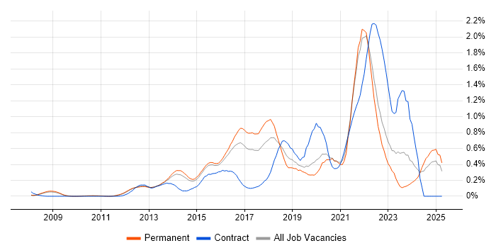 Job vacancy trend for Scala in Surrey Job vacancy trend for Scala in Surrey