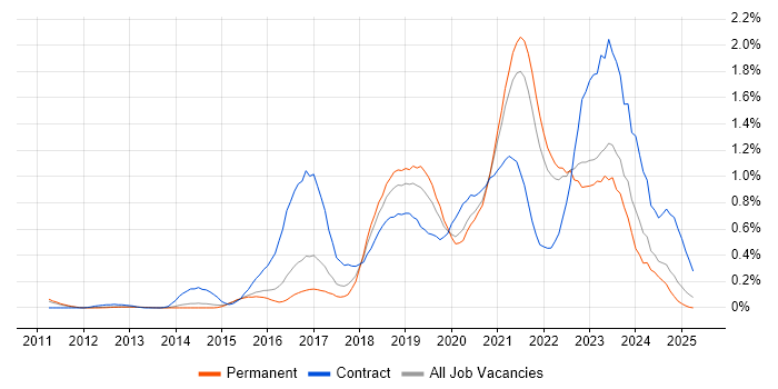 Job vacancy trend for Scaled Agile Framework in Surrey Job vacancy trend for Scaled Agile Framework in Surrey