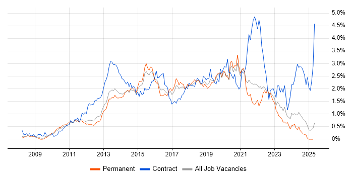 Job vacancy trend for SCCM in Surrey Job vacancy trend for SCCM in Surrey