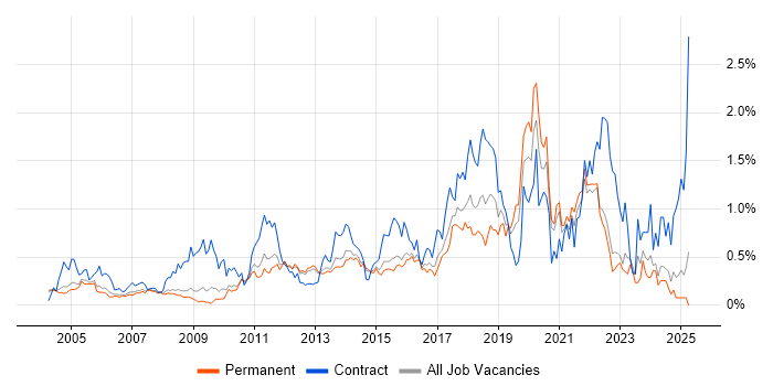 Job vacancy trend for Scenario Testing in Surrey Job vacancy trend for Scenario Testing in Surrey