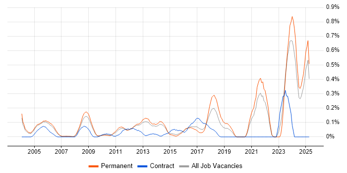 Job vacancy trend for Schematic Capture in Surrey Job vacancy trend for Schematic Capture in Surrey