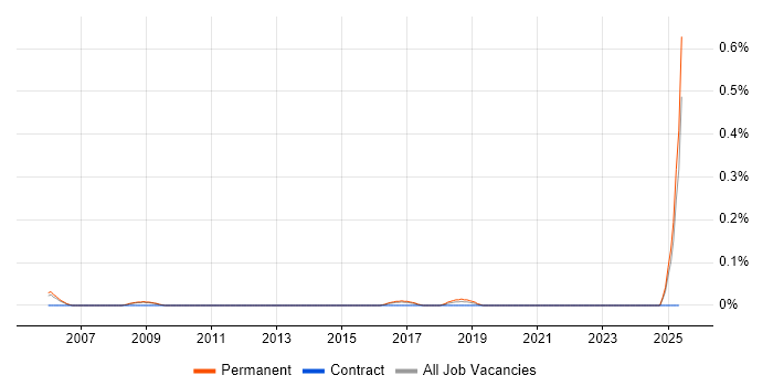 Job vacancy trend for Scientific Software Engineer in Surrey