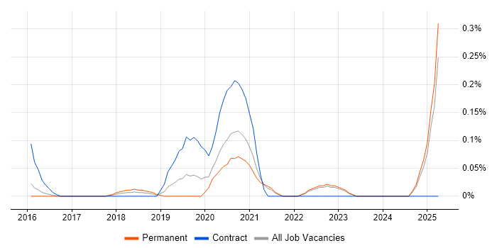 Job vacancy trend for scikit-learn in Surrey Job vacancy trend for scikit-learn in Surrey