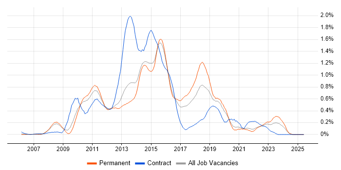 Job vacancy trend for SCOM in Surrey Job vacancy trend for SCOM in Surrey