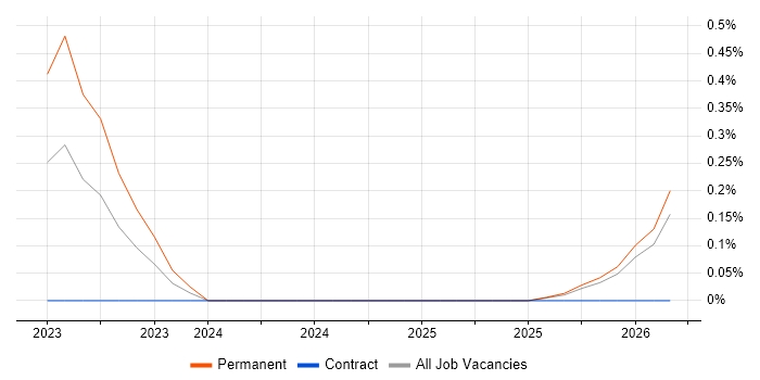 ScriptRunner job vacancy trend in Surrey