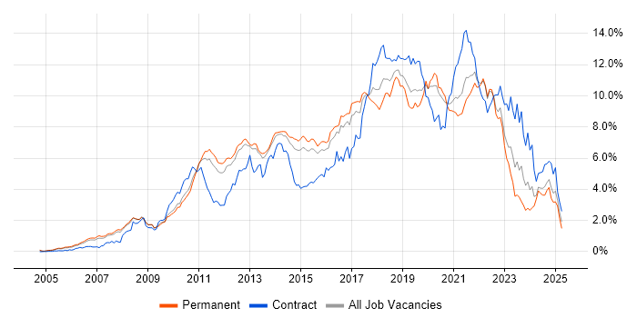 Job vacancy trend for Scrum in Surrey Job vacancy trend for Scrum in Surrey