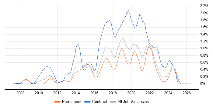 Scrum Master job vacancy trend in Surrey