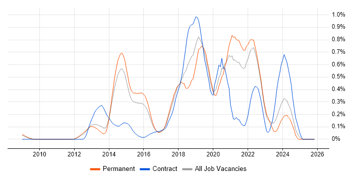 SDET job vacancy trend in Surrey