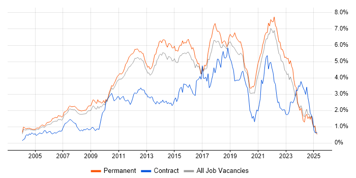 Job vacancy trend for SDLC in Surrey Job vacancy trend for SDLC in Surrey